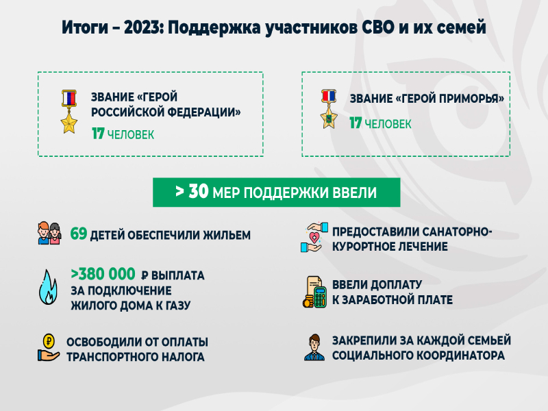 Забота о детях, помощь в уплате налогов, обеспечение жильем: более 30 мер поддержки участников СВО действуют в Приморье. ОТЧЕТ ГУБЕРНАТОРА на www.primorsky.ru.