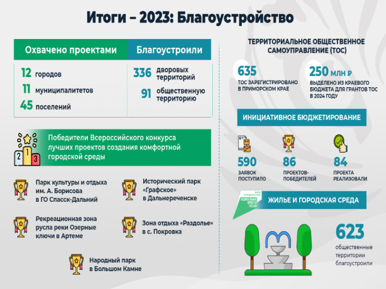 Более 600 ТОСов создали в Приморье. ОТЧЕТ ГУБЕРНАТОРА на www.primorsky.ru. Более 600 ТОСов создали в Приморье. ОТЧЕТ ГУБЕРНАТОРА на www.primorsky.ru.
