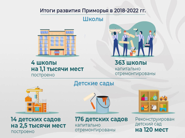 176 детских садов и 363 школы капитально отремонтированы в Приморье за пять лет. ОБЗОР. 176 детских садов и 363 школы капитально отремонтированы в Приморье за пять лет. ОБЗОР.